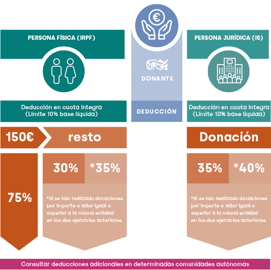 Deducciones donaciones fundacion barraquer